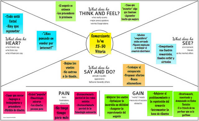El Empathy Map